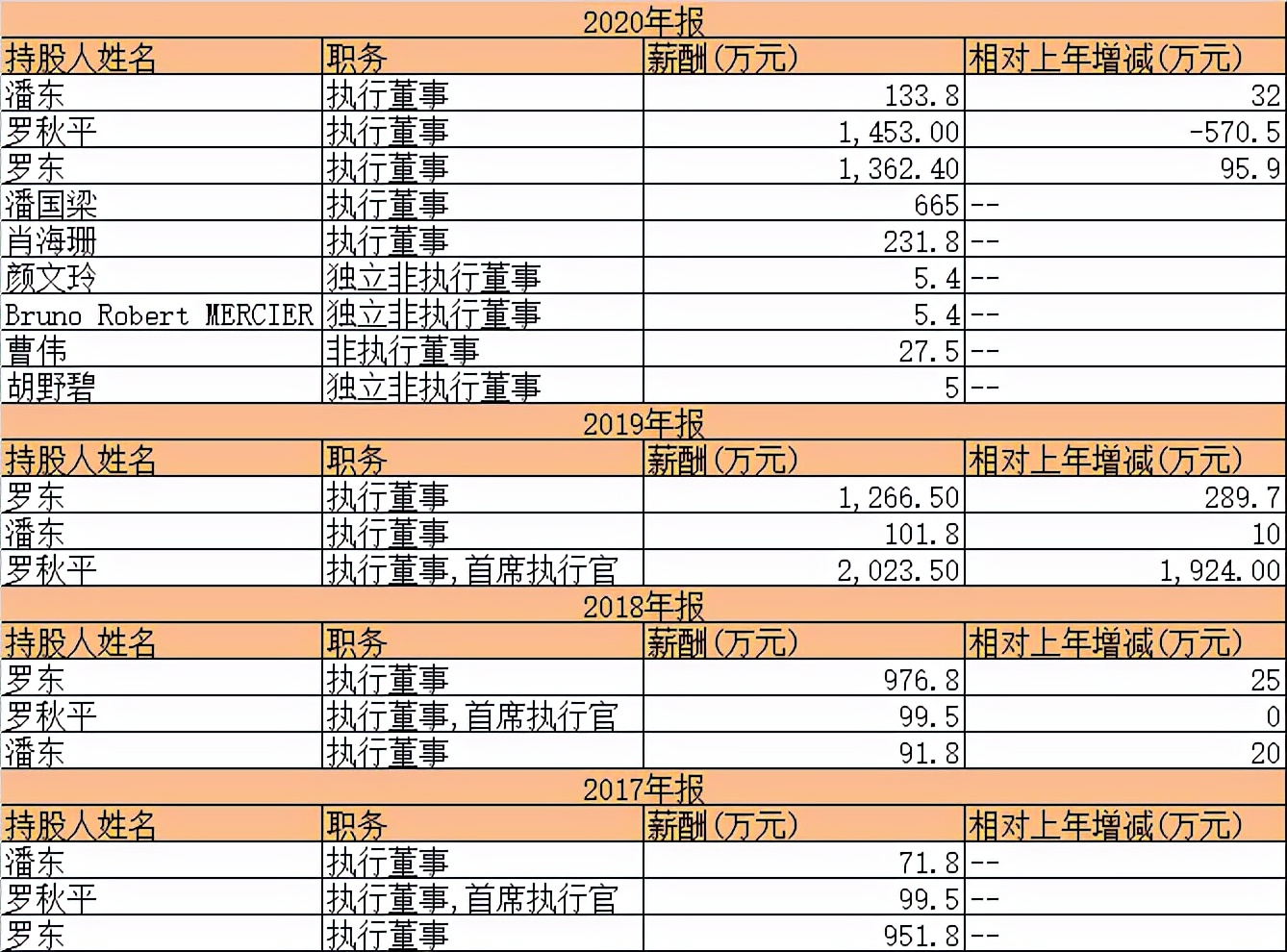 市值狂跌700亿、裁员近千人！“洗衣液龙头”蓝月亮难掩焦虑