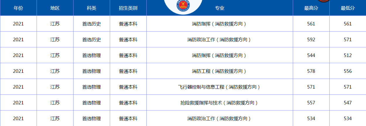 119消防日！读什么大学可以直接进入消防队伍吗？
