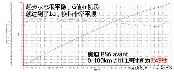 测评|16款奥迪RS 6 avant 4.0T，让人沉沦\让人着迷\让人亢奋