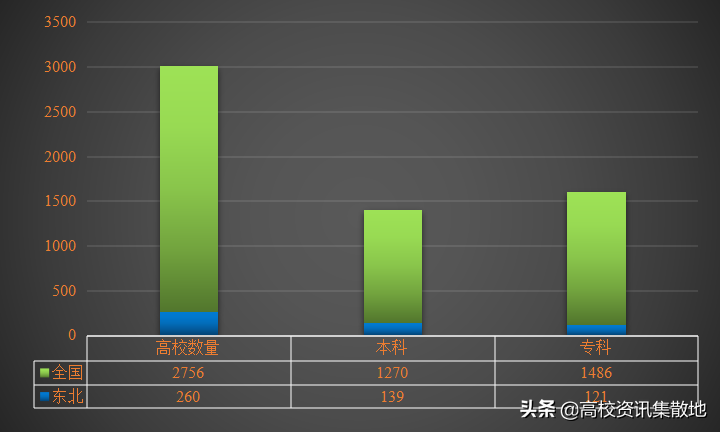 东北地区双一流高校仅11所，仅占全国比例的5.7%