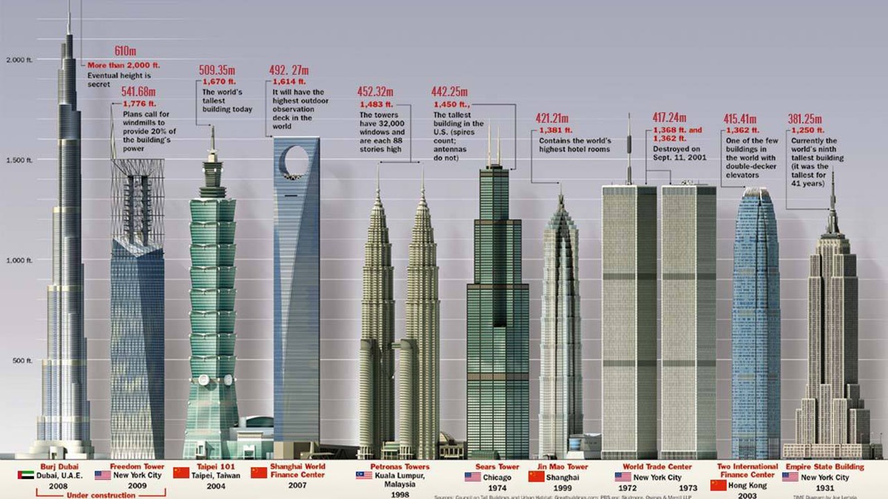 王国塔(迪拜将建成世界第一高建筑，还未建成却引发争议：太浪费)