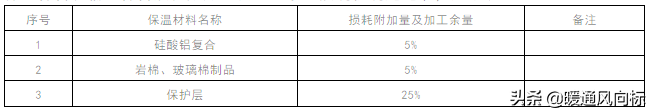 设备及管道保温施工工艺与方法