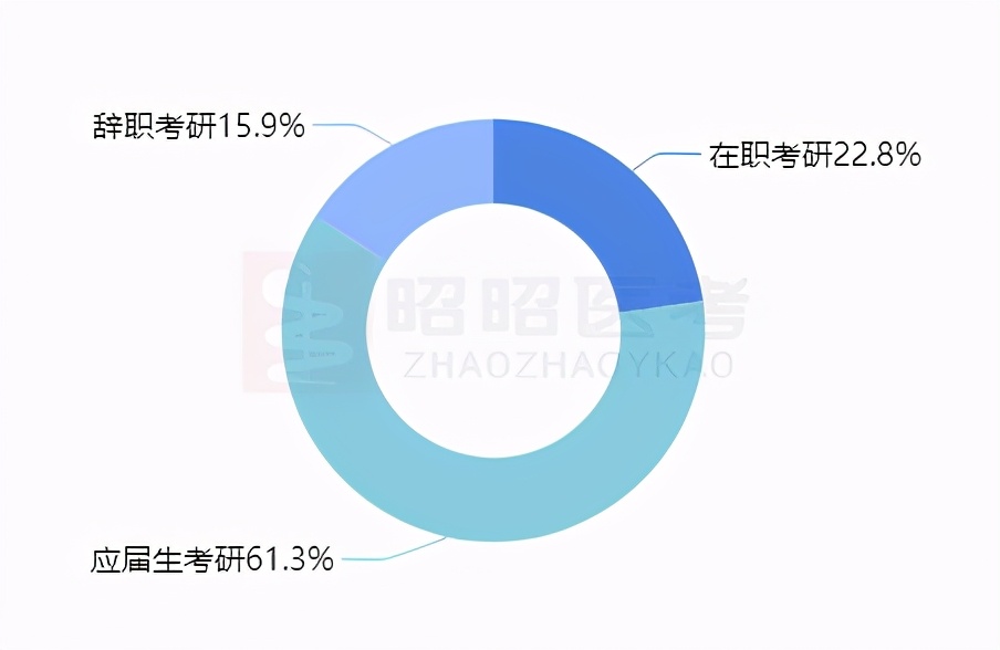 调查结果已出：2021届考研医学生最想报考的学校是这几所