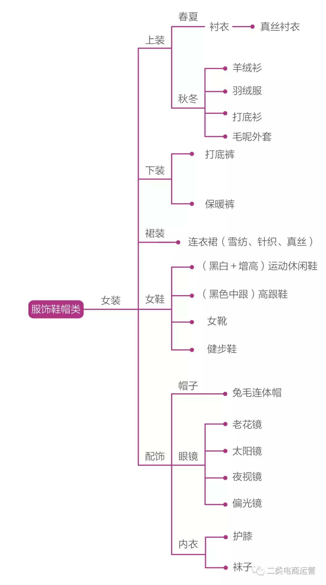 二类电商 ▏鞋服箱包类目经验总结+选品+投放策略！