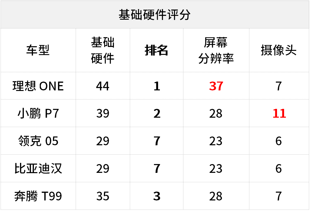 测试过122台车之后，驾舱数字化榜单前五名究竟有何过人之处？