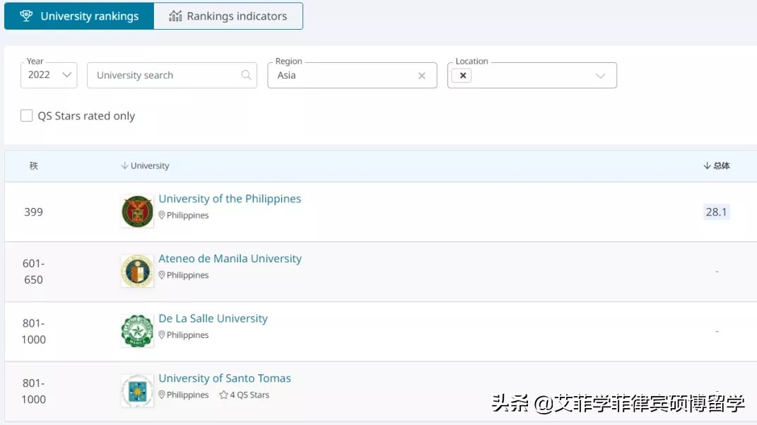 菲律宾四大名校，个个享誉国际，其中一所还是亚洲最古老的大学