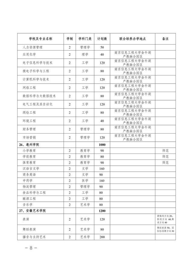 安徽省2021年普通专升本/本科对口升学：各分专业招生计划表