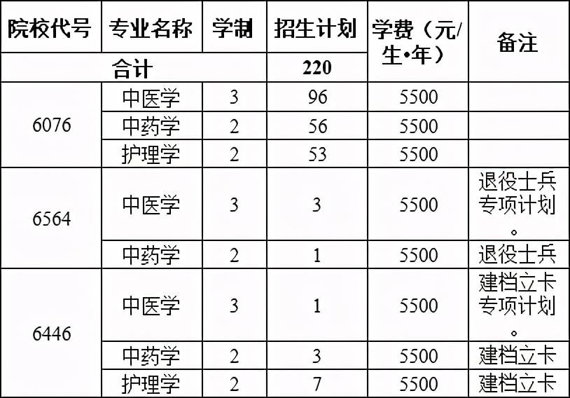 2021年河南专升本已公布招生计划院校汇总！（共计48所）