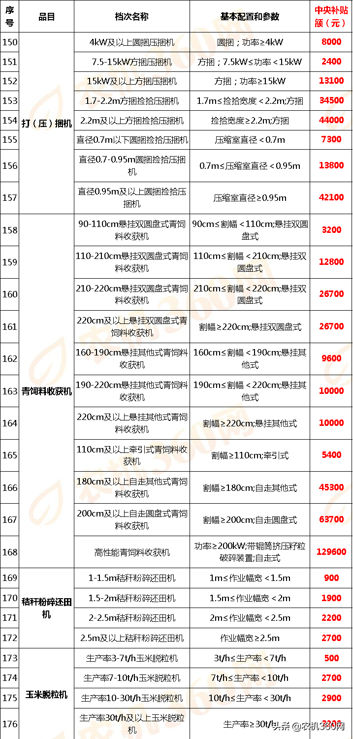 山西省(2020年第一批調整)農機補貼額一覽表通告