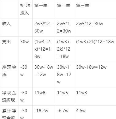 想开加盟店？先来算算收入与成本吧