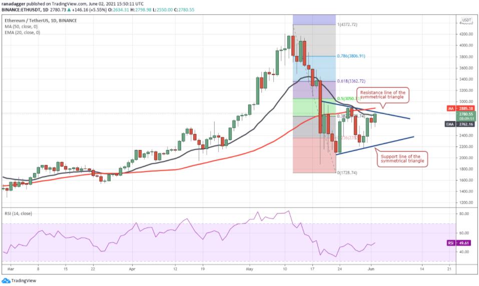 价格分析 6/2 BTC、ETH、BNB、ADA、DOGE、XRP、DOT、UNI、ICP、BCH