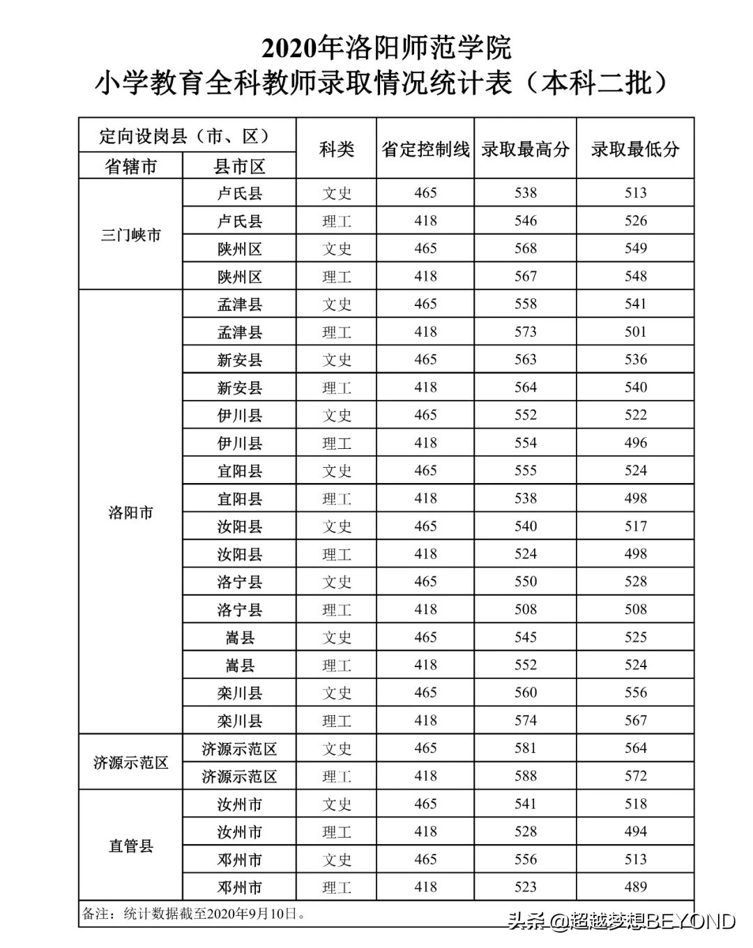 洛阳师范学院2020年河南省本科专业录取分数统计