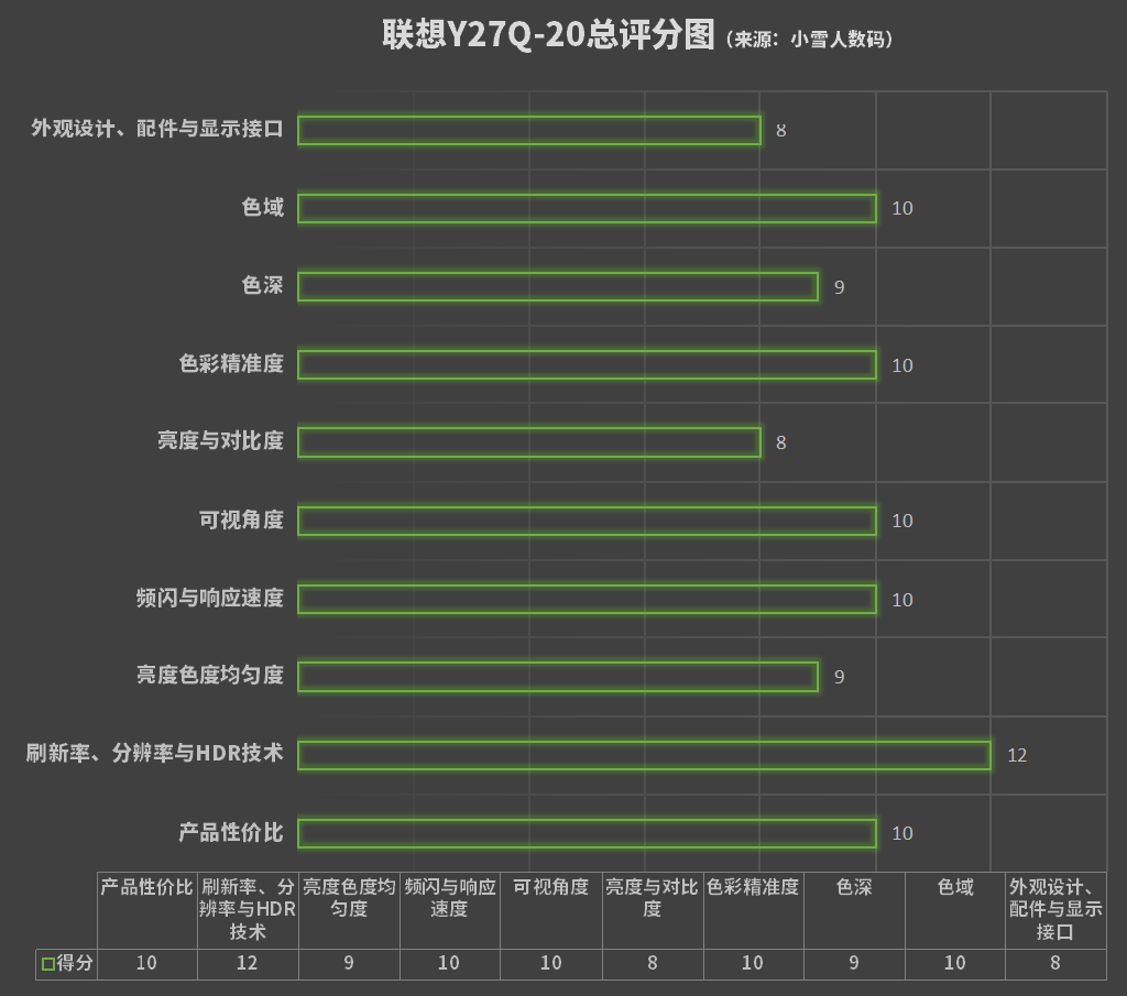 nanoIPS满血旗舰165Hz莱茵护眼认证联想拯救者Y27Q-20新金刚评测