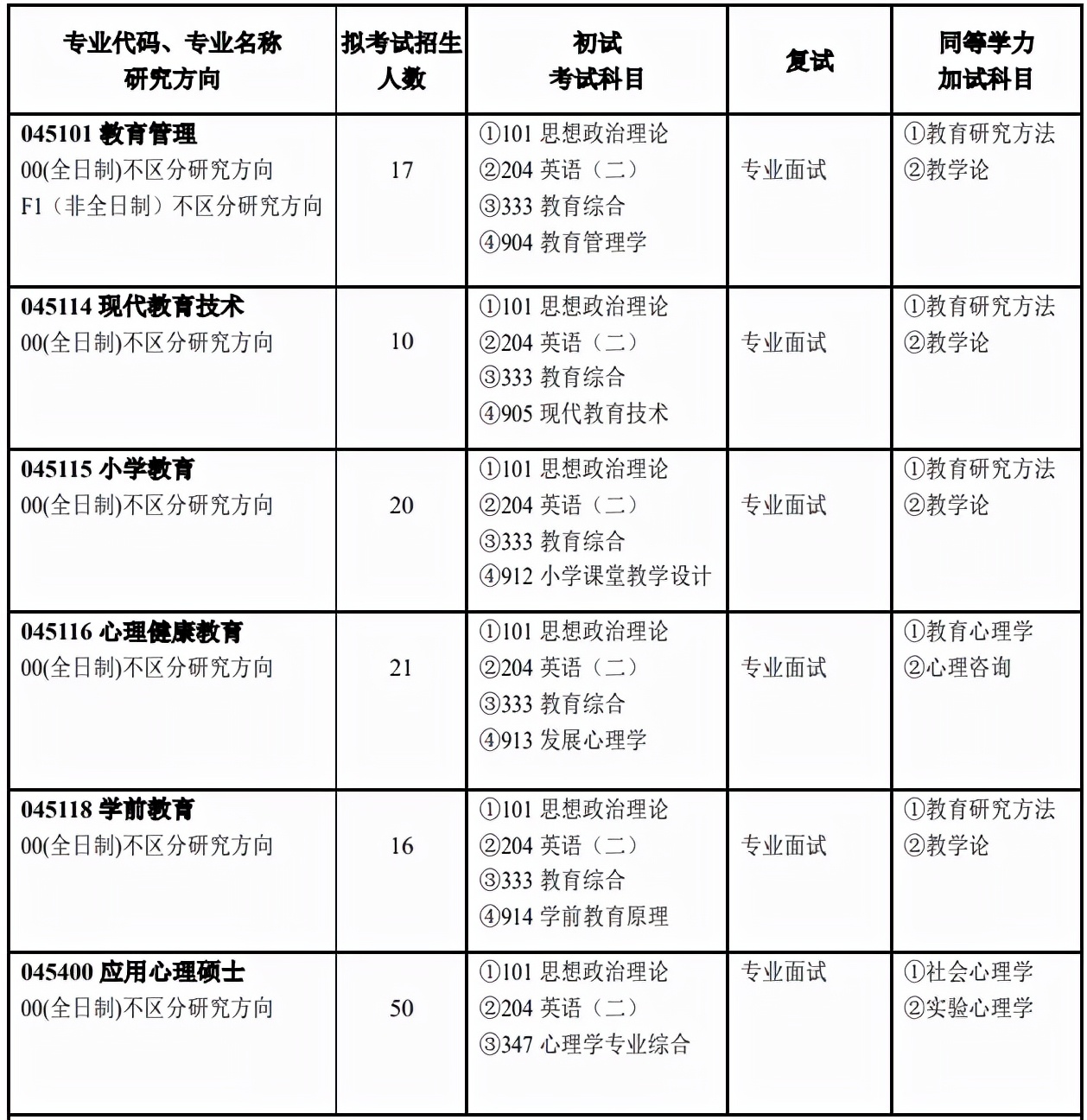 22考研：河南大学教育学部招生专业目录公布