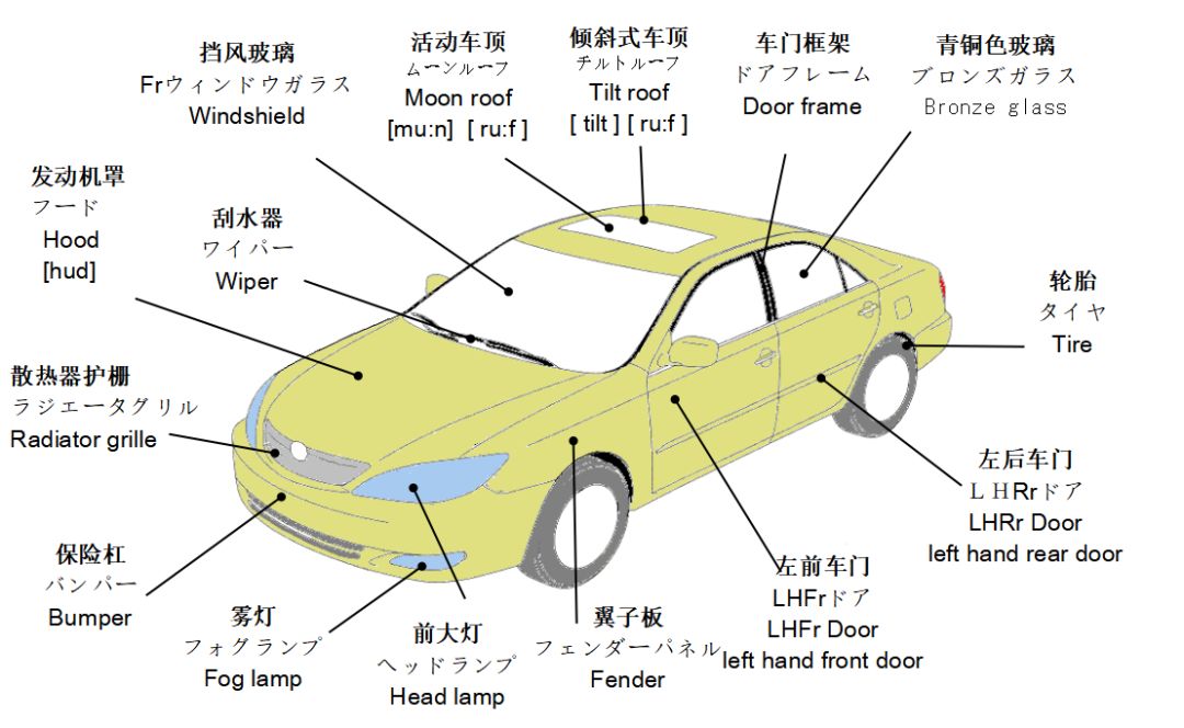 翻译术语 | 1000个最常用汽车术语