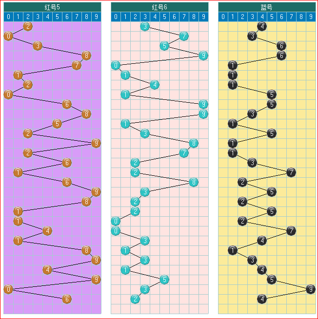 预测双色球2019019期开奖走势图