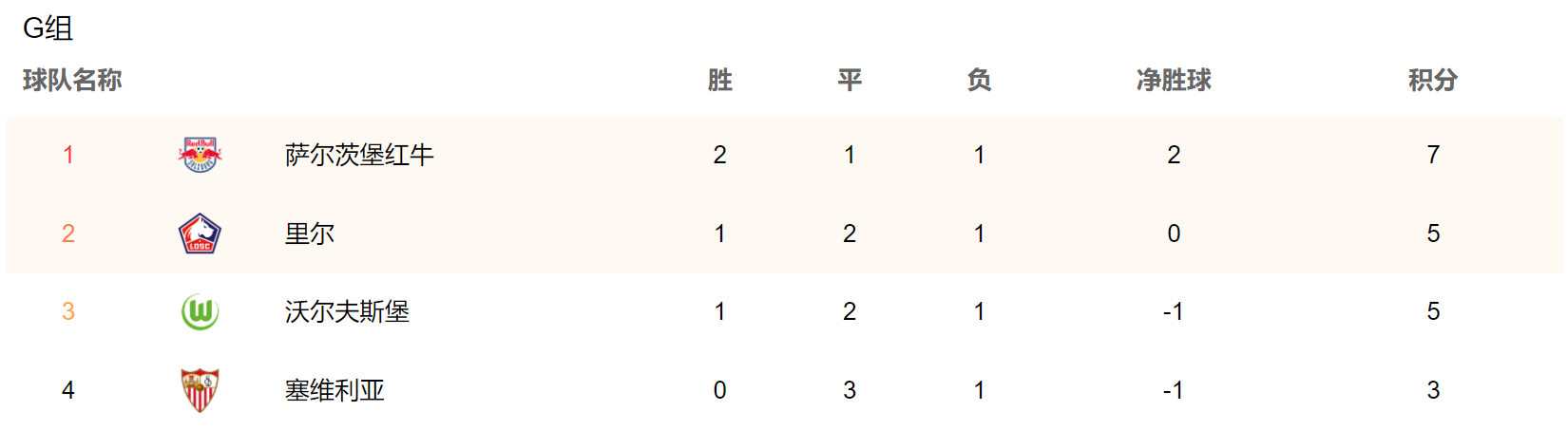 欧冠排名积分榜2020-2021（欧冠最新积分榜：4队全胜，曼城反超巴黎登顶，曼联尚未确保晋级）