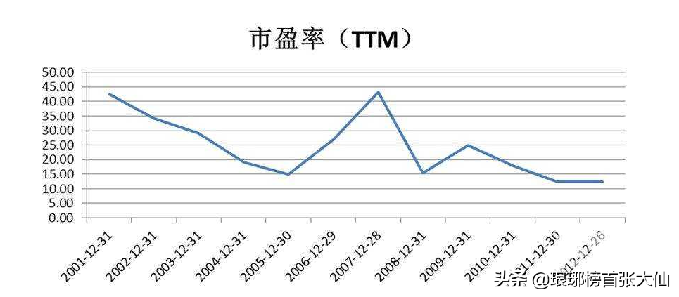 大部分的投资者根本“看不懂”市盈率，小小的市盈率有大学问