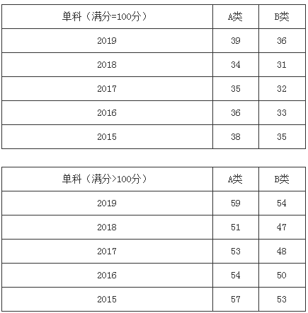 扩招后你在什么位置？近五年山大考研分数线及国家线最全汇总来了