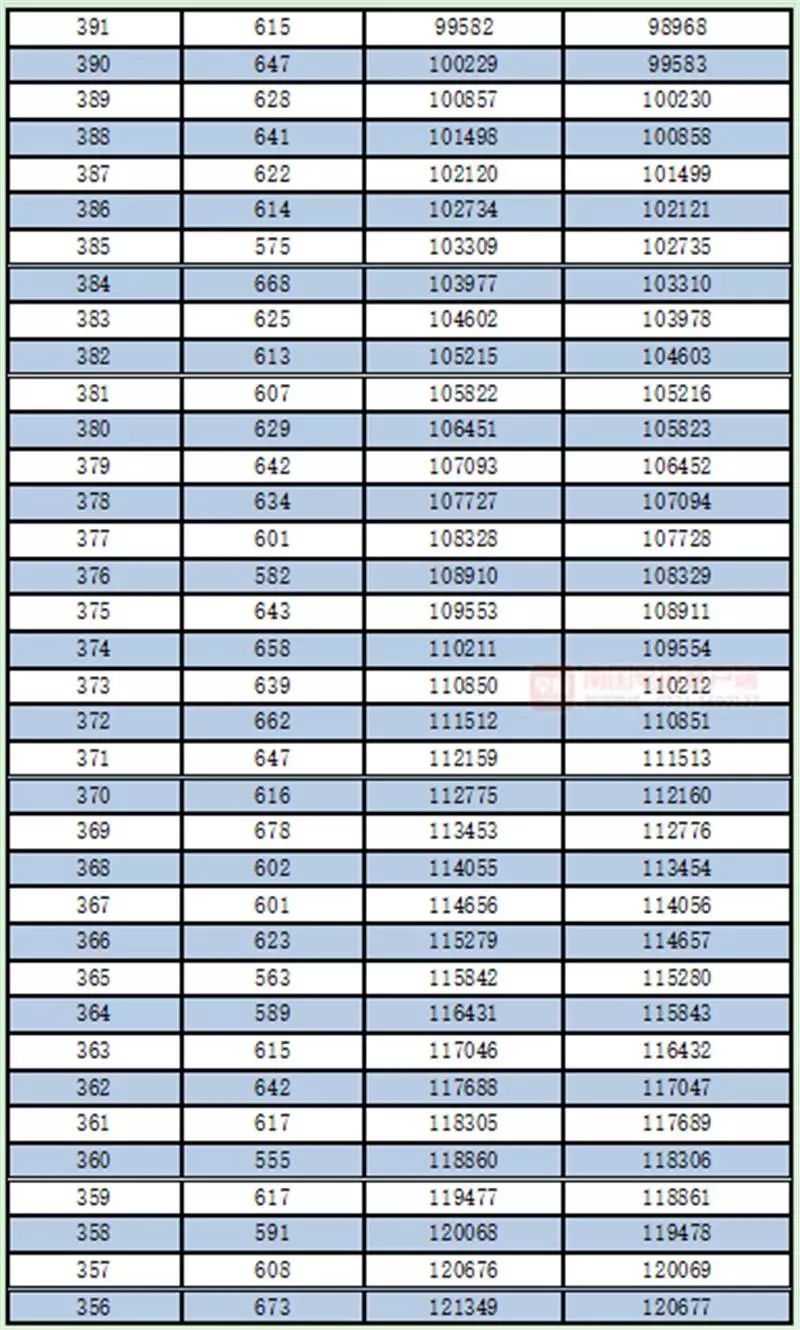广西高考一分一档表公布！一本线以上的有多少人？查查你的排名
