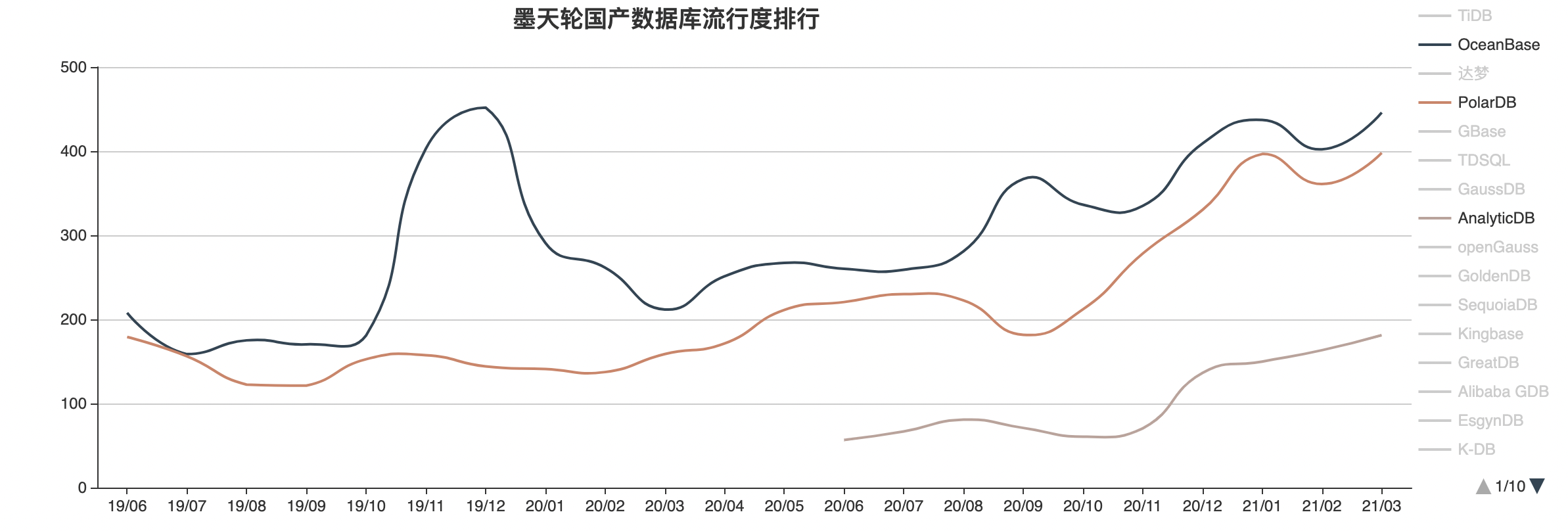 2021年3月国产数据库排行榜：雏凤声清阿里三连