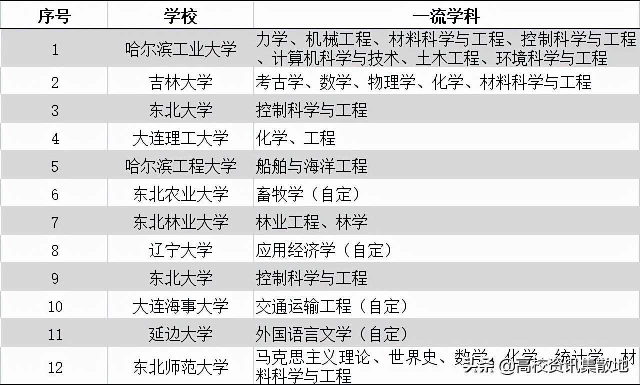 东北地区双一流高校仅11所，仅占全国比例的5.7%