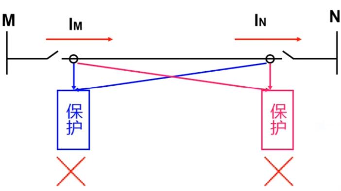 线路保护的零序过流保护、纵联差动保护