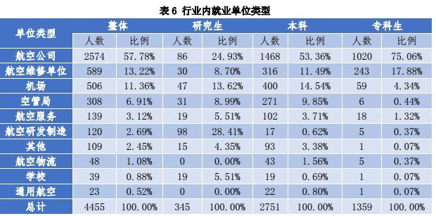 10所大学航空航天就业大比拼，猜猜第一是谁，南航？北航？