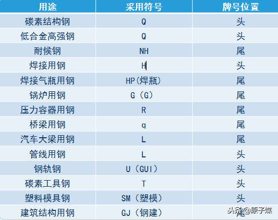 钢材小知识：碳钢的分类方法及主要用途！ - 标件库