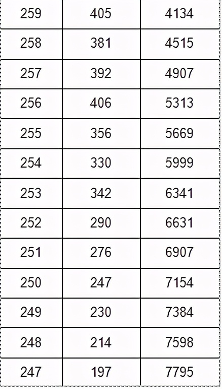 2021年各省音乐类统考一分一段表最全汇总！省前1%名校随便选