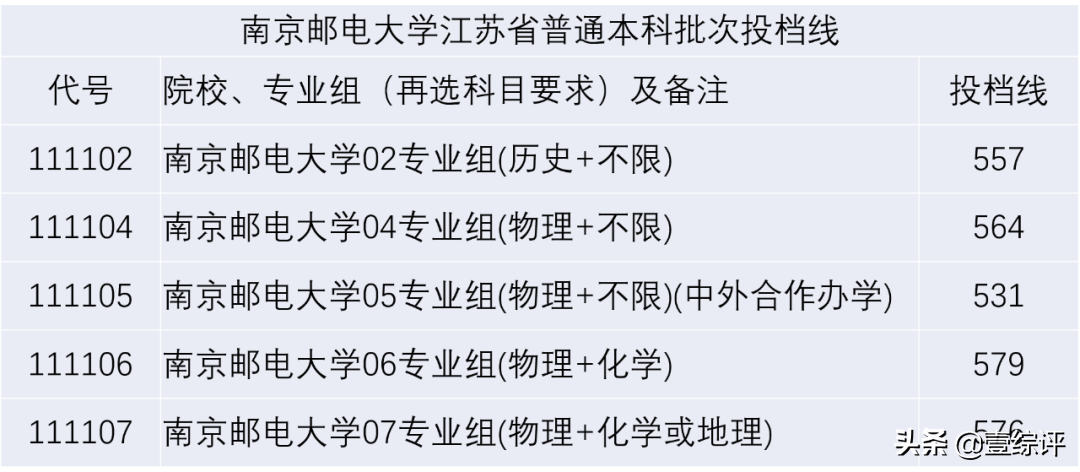 太难了！清北华五人等全国53所重点大学各省投档线汇总