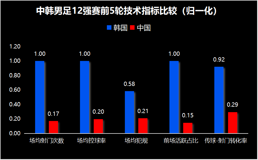 世界杯球队和国足对比视频(对比韩国男足，看看国足的实力差距有多大)