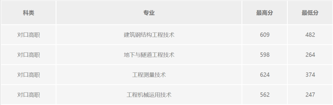 四川对口专科批开始投档，部分高校19年分数线接近本科分