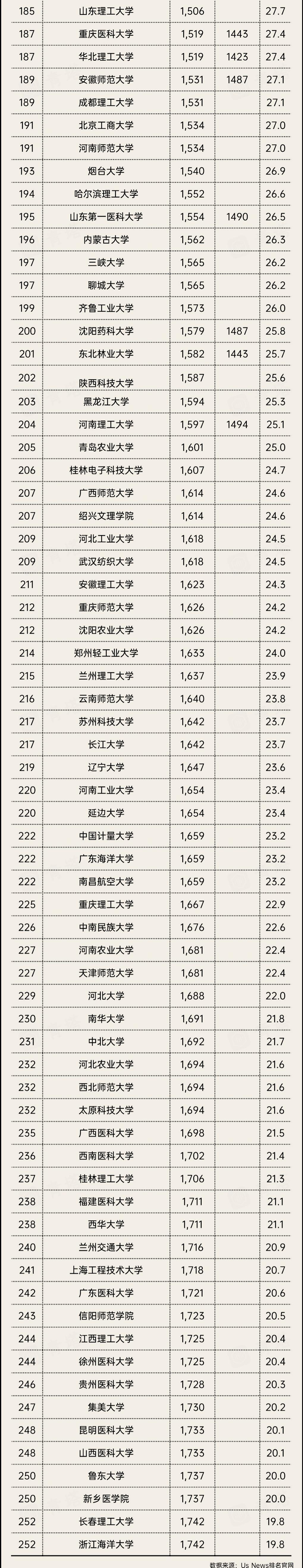 USNews世界大学排名：清华、北大双双挺进50强，湖南大学成黑马