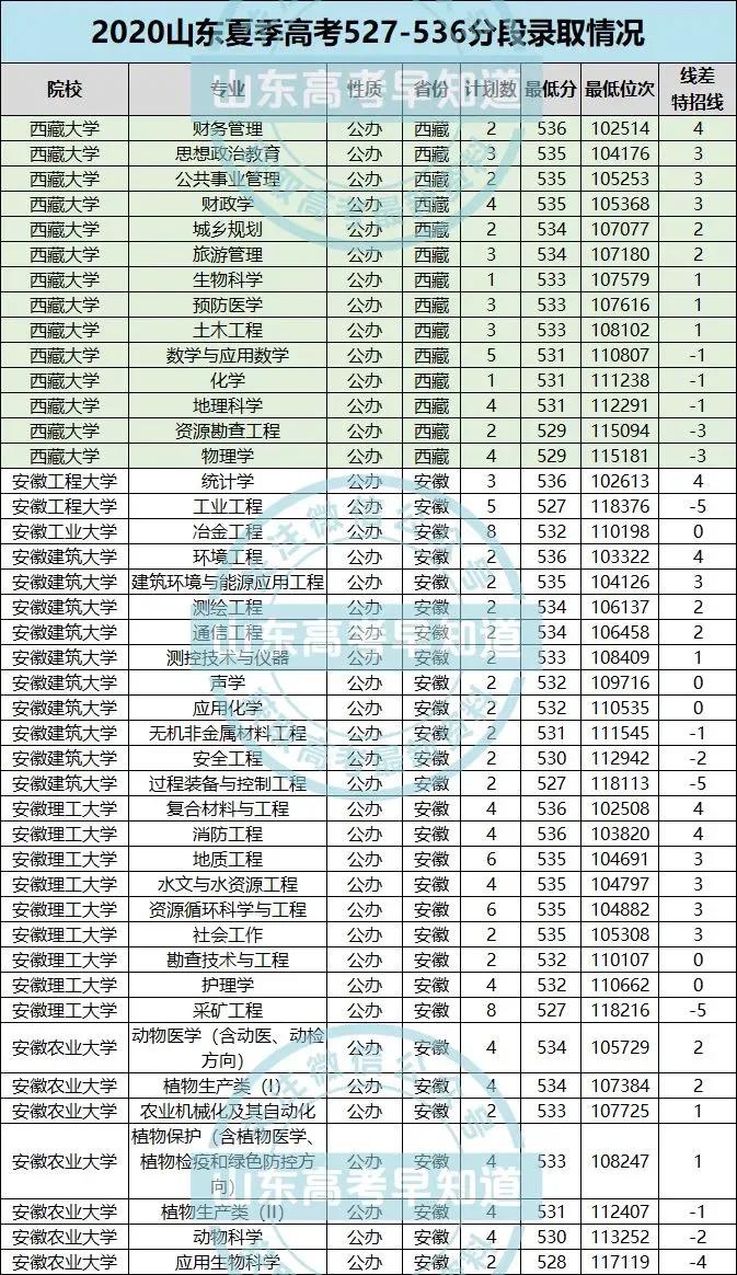 山东高考哪个分数段竞争最激烈？10分一段表，告诉你答案