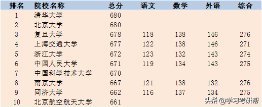 38所985高校2019北京最低投档线排名，最末高校仅589分，清北第一