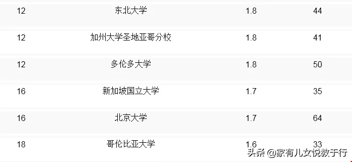2020年Payscal全球大学计算机CS专业排名，请收藏备用