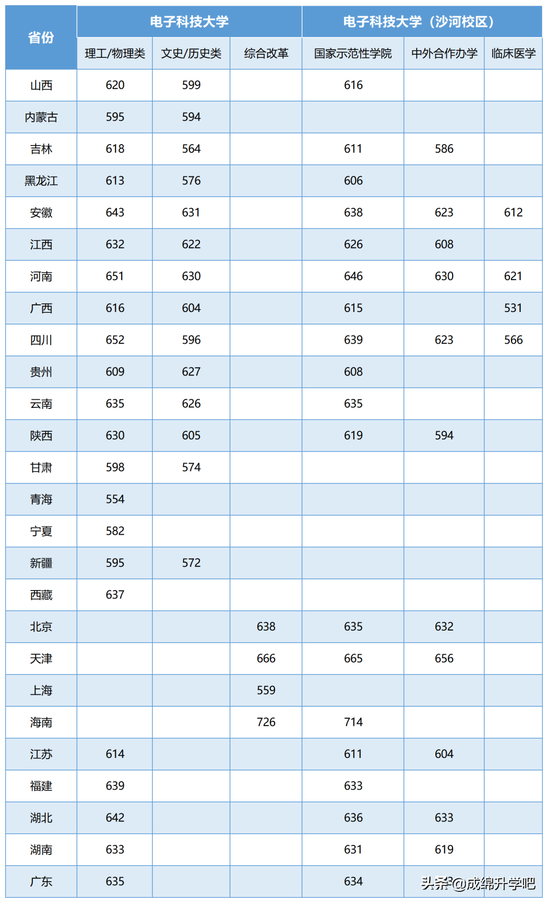 电子科技大学2021年部分省份提档分数线公布！临床和护理收分垫底