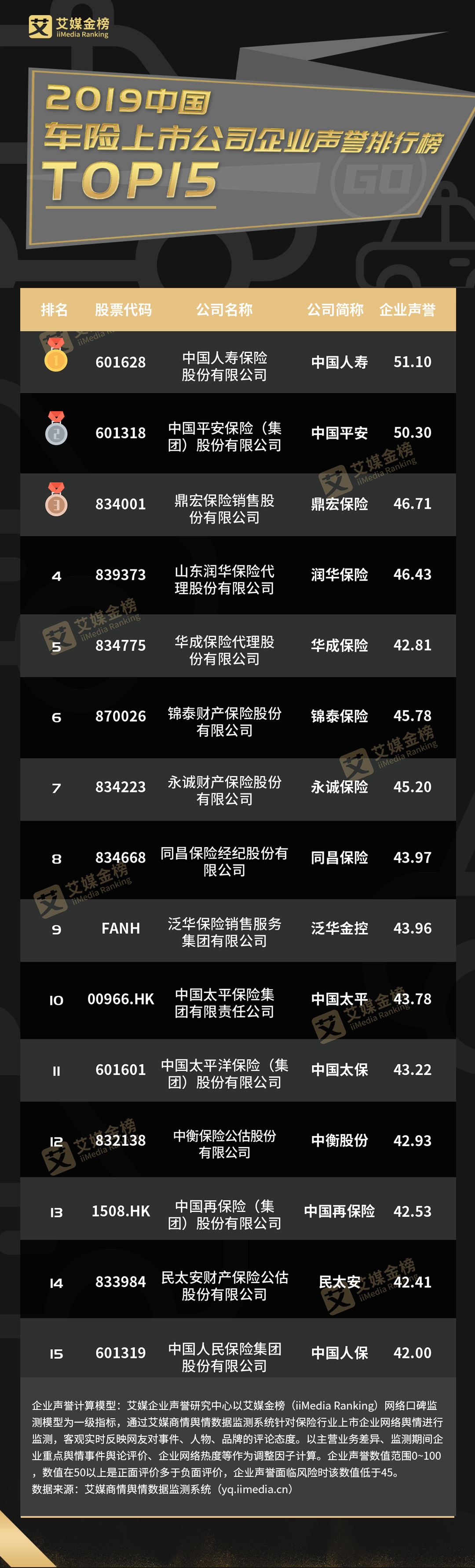 2019中国车险上市公司企业声誉排行榜top15:中国人寿位居第一,中国