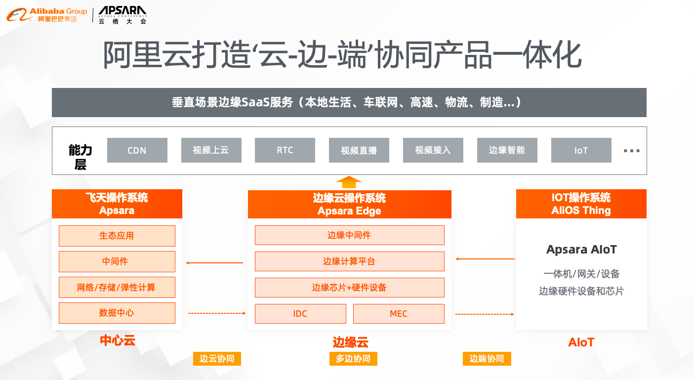 深耕边缘计算 揭秘阿里云边缘云网一体化的技术实践