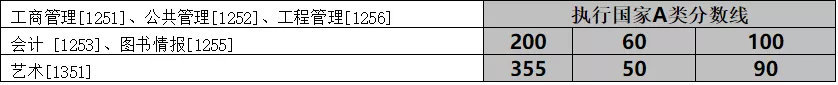最新汇总！54所2019年非自主划线高校MPAcc复试分数线汇总！