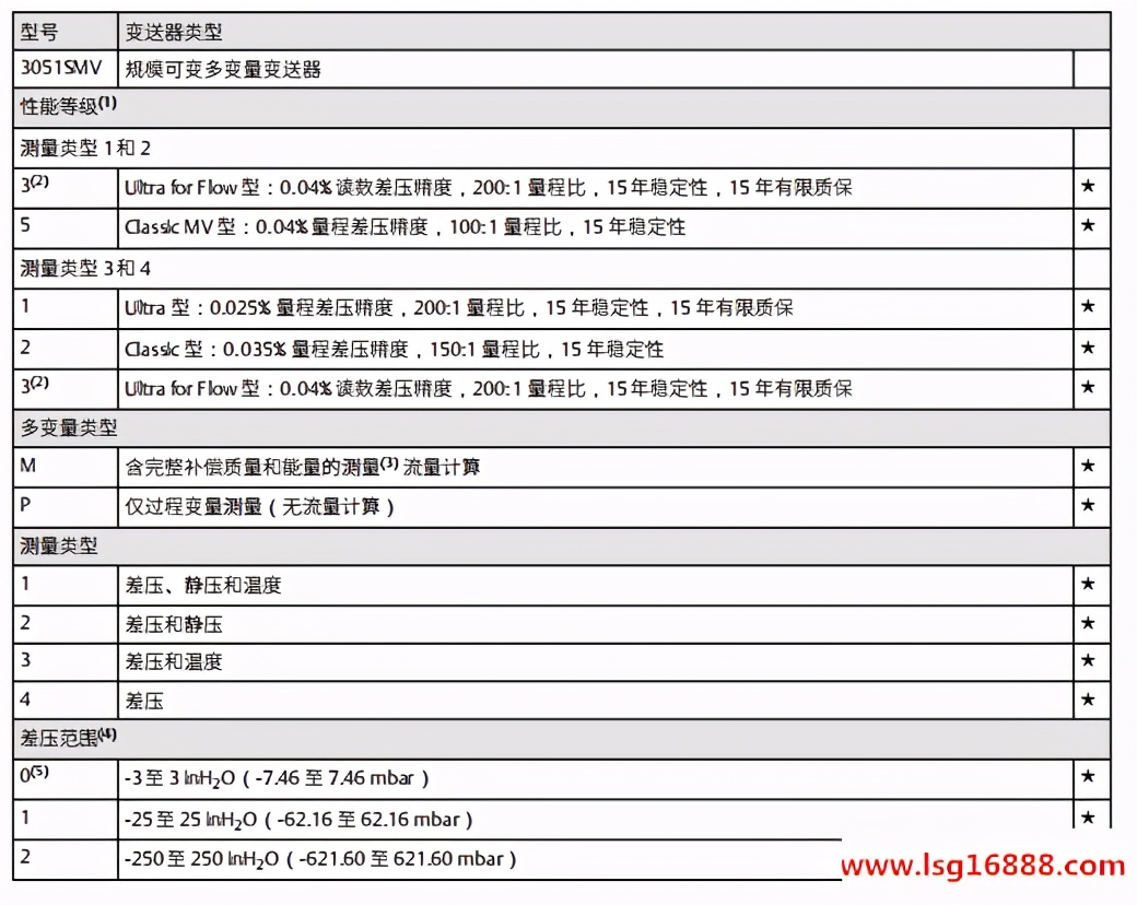 Rosemount/罗斯蒙特3051SMV多变量变送器选型手册 标件库