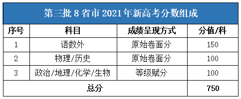 不懂2021年新高考怎样考？数据分析“3+1+2”模式12种选科组合