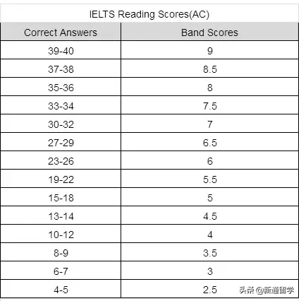 雅思考试评分标准是什么？雅思6分很难考吗