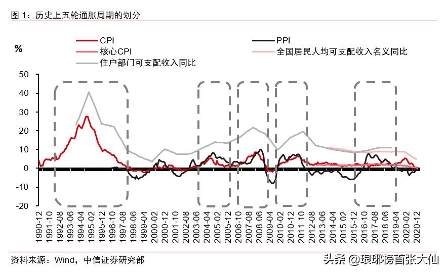 历史上5轮通胀下，股市是如何走的？