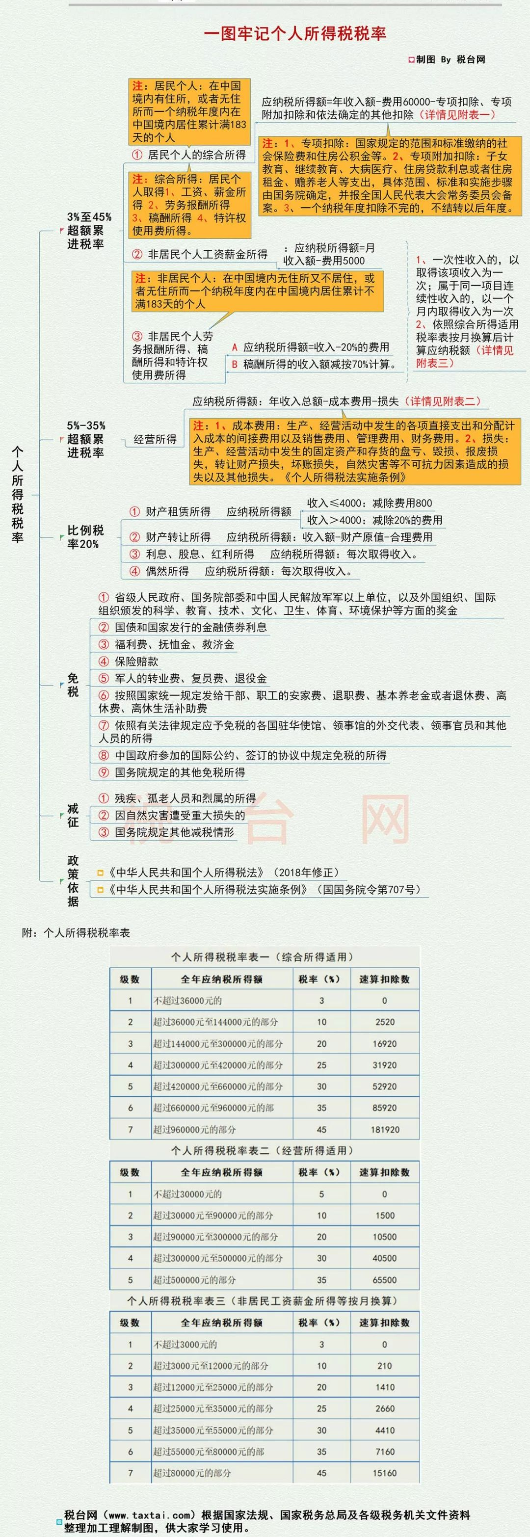 2020最新个税税率表和​专项附加扣除！打印出来贴上随时查看
