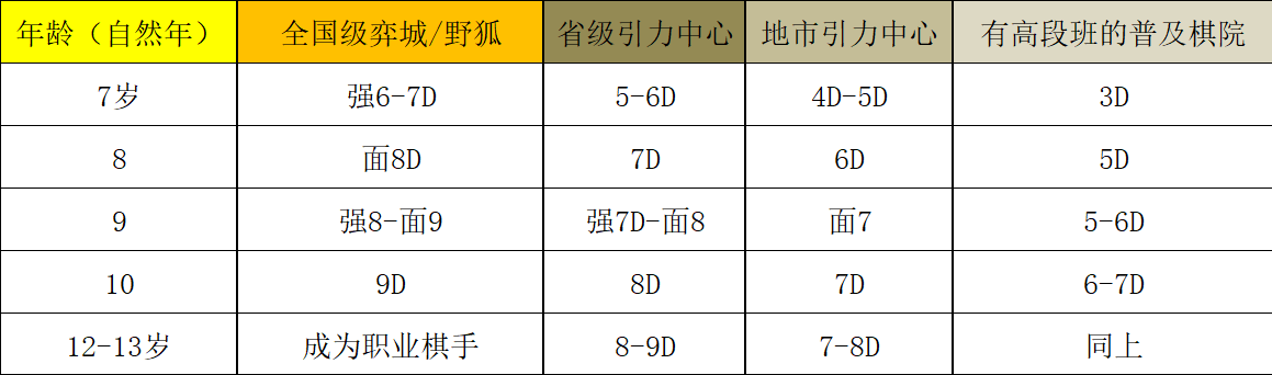 从启蒙到冲段，浅谈各级围棋培训