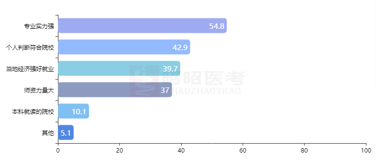 调查结果已出：2021届考研医学生最想报考的学校是这几所