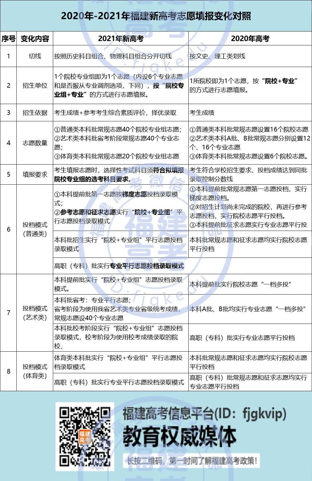 福建适应性考试18日填报，3步教你填好志愿，转给有需要的人