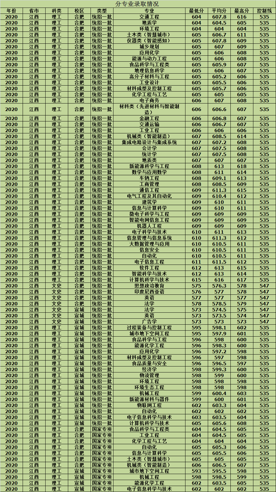 合肥工业大学2020年各省市分批次专业录取分数，建议收藏